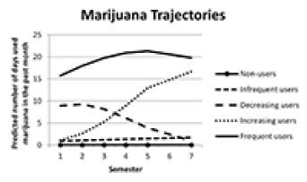 Marijuana Use Trajectories and Academic Outcomes among College Students